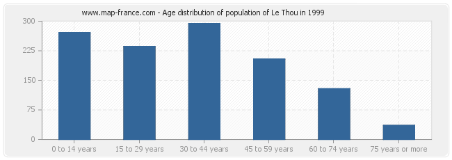 Age distribution of population of Le Thou in 1999